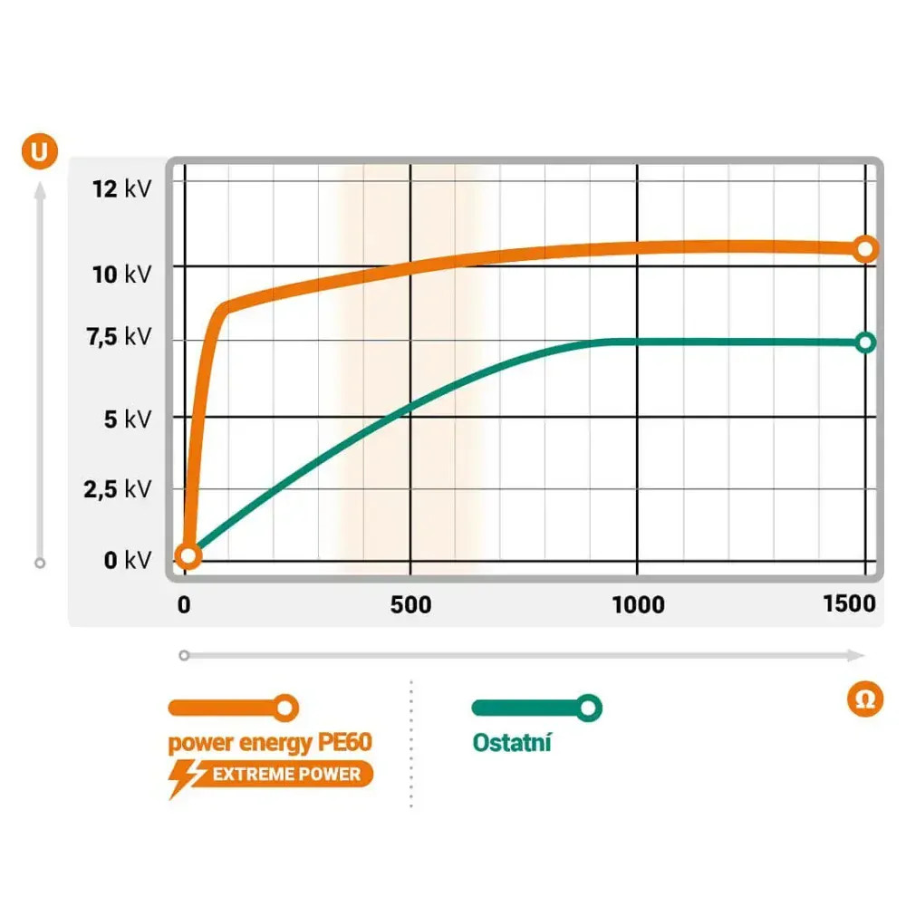 Generátor elektrického ohradníku fencee power energy PE60
